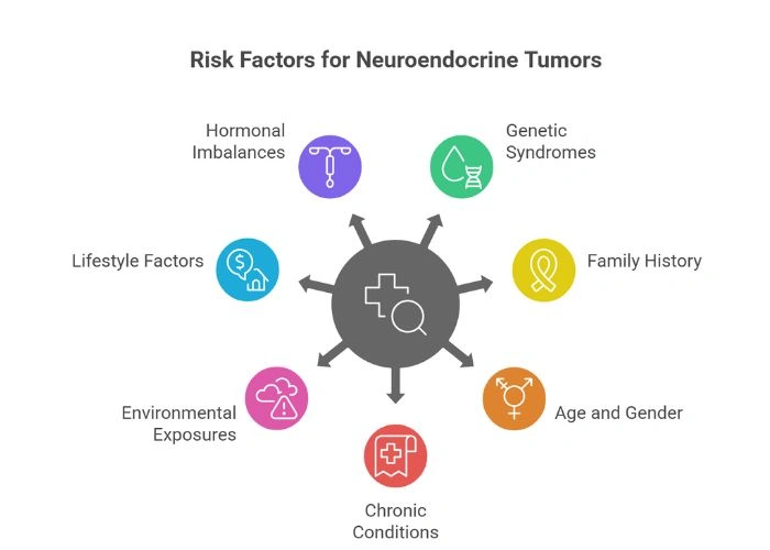 Causes of Neuroendocrine Tumors